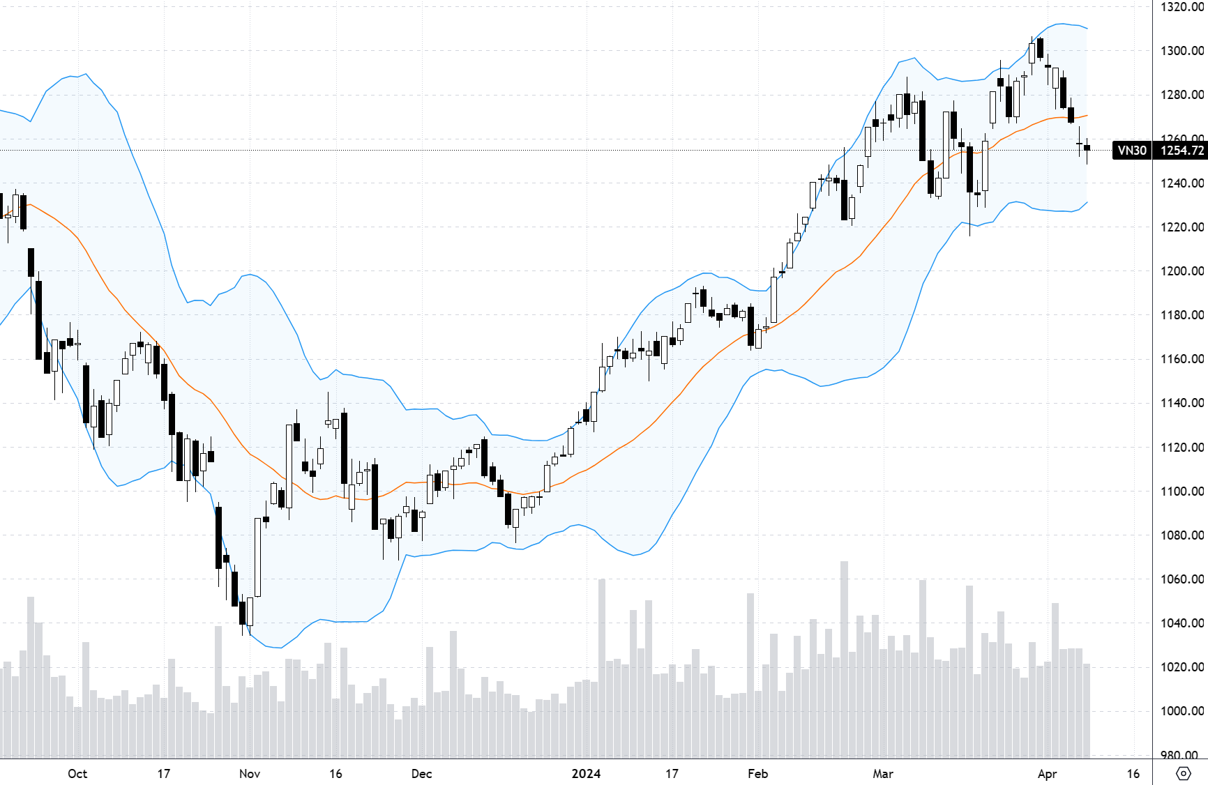 Diễn biến chỉ số VN30-Index.
