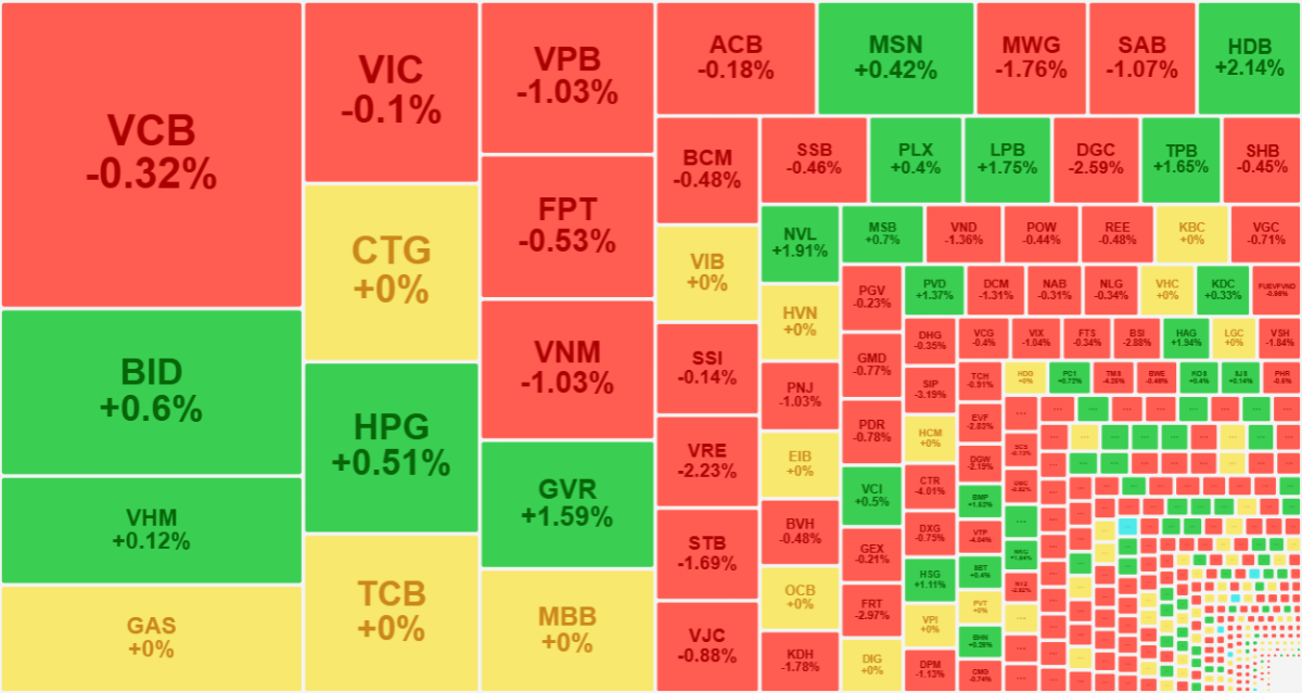 Một số mã trụ hồi lên khá tốt sáng nay, đỡ VN-Index về sát tham chiếu.