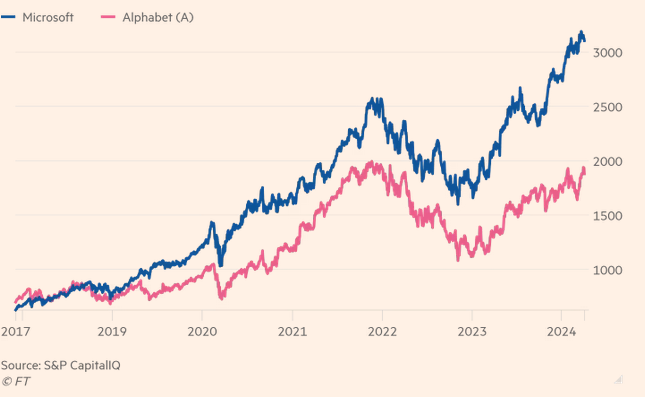 Gi&aacute; trị thị trường của Microsoft đ&atilde; vượt qua Alphabet, c&ocirc;ng ty mẹ của Google. Nguồn: FT