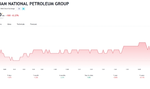 Dự báo năm 2024 còn khó khăn, PLX dự kiến lợi nhuận giảm 26% so với cùng kỳ