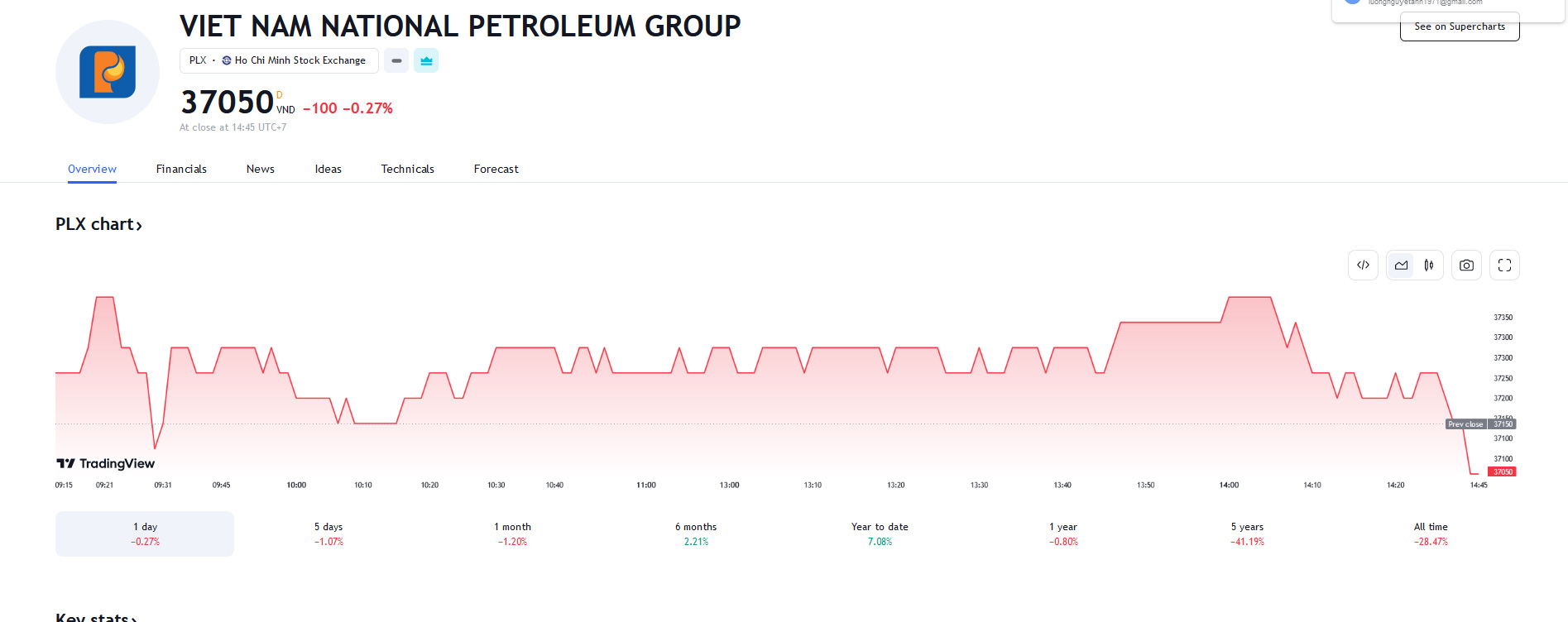 Sơ đồ giá cổ phiếu PLX trên Tradingview.