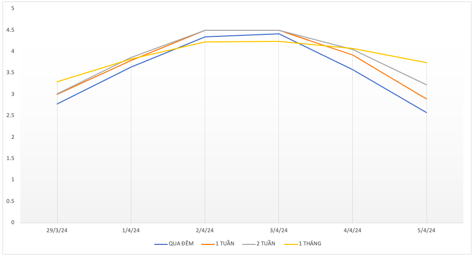 Diễn biến lãi suất liên ngân hàng VND các kỳ hạn chủ chốt (%/năm)/VnEconomy tổng hợp từ  VIRA.