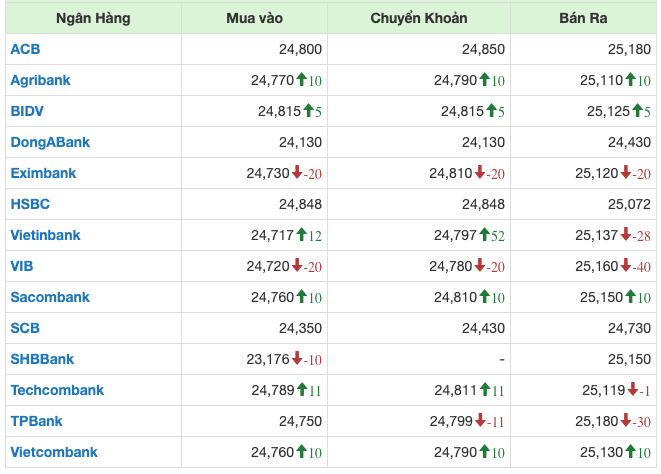 Tỷ gi&aacute; tại c&aacute;c ng&acirc;n h&agrave;ng thương mại l&uacute;c 15h ng&agrave;y 8/4/2024.