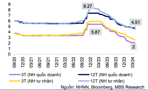 L&atilde;i suất huy động của c&aacute;c nh&oacute;m ng&acirc;n h&agrave;ng (%/năm).