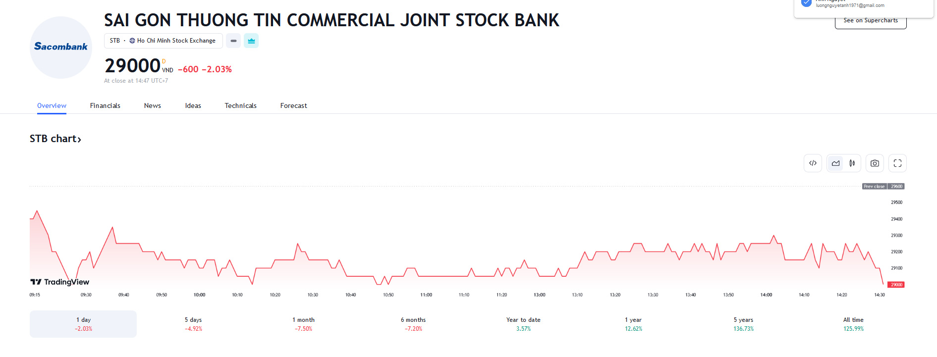 Sơ đồ giá cổ phiếu STB trên Tradingview.