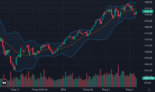 Tiền vào mạnh phiên chiều, bảng điện xanh mướt, VN-Index chốt cao nhất ngày