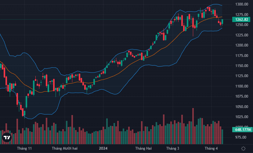 VN-Index phục hồi lại sau 4 phiên giảm liên tiếp.