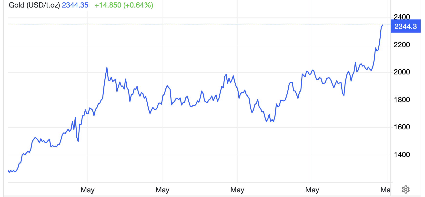 Diễn biến giá vàng thế giới 5 năm qua. Đơn vị: USD/oz - Nguồn: Trading Economics.