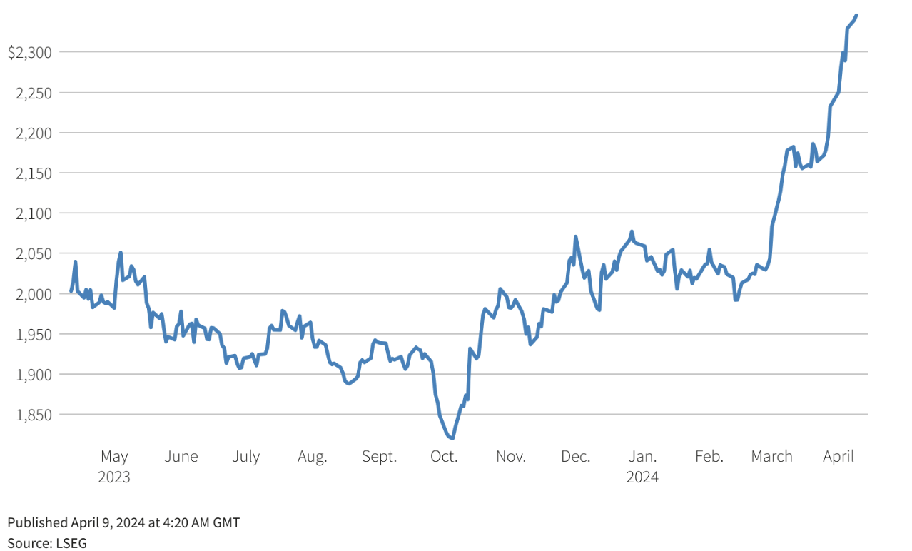 Diễn biến giá vàng giao ngay trên thị trường quốc tế trong 1 năm qua. Đơn vị: USD/oz - Nguồn: Reuters.