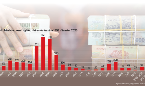 Tìm lời giải đối với xung đột lợi ích trong thể chế quản lý vốn nhà nước
