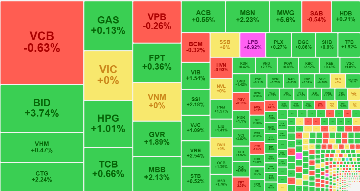 Nếu c&oacute; th&ecirc;m sự hỗ trợ từ c&aacute;c trụ như VCB, VIC, VNM th&igrave; đ&agrave; tăng sẽ ho&agrave;nh tr&aacute;ng hơn nữa.