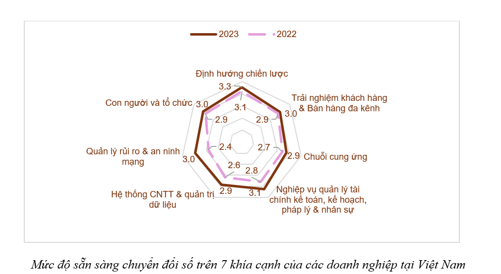 Báo cáo thường niên chuyển đổi số doanh nghiệp 2023: Thúc đẩy chuyển đổi số, chuyển đổi xanh cho thấy nhận thức của doanh nghiệp về chuyển đổi số, chuyển đổi xanh ngày một rõ nét.