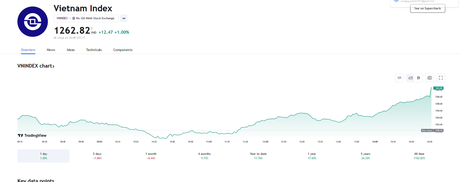VCSC dự báo ngày mai, thị trường có thể tiếp tục những nỗ lực hồi phục để VN-Index kiểm định kháng cự MA5, MA20 tại vùng 1.263-1.270 điểm.