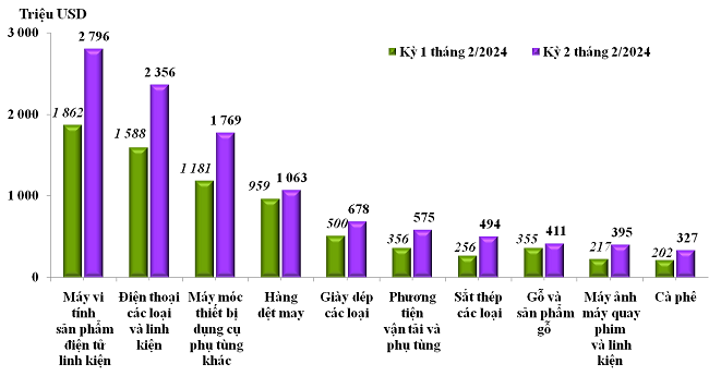 Trị gi&aacute; xuất khẩu của một số nh&oacute;m h&agrave;ng lớn lũy kế từ 01/01/2024 đến 15/3/2024v&agrave; c&ugrave;ng kỳ năm 2023. Nguồn: Tổng cục Hải quan.