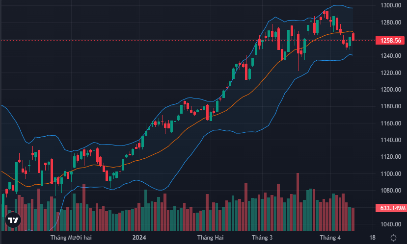 VN-Index chạm tới MA20 rồi quay đầu.