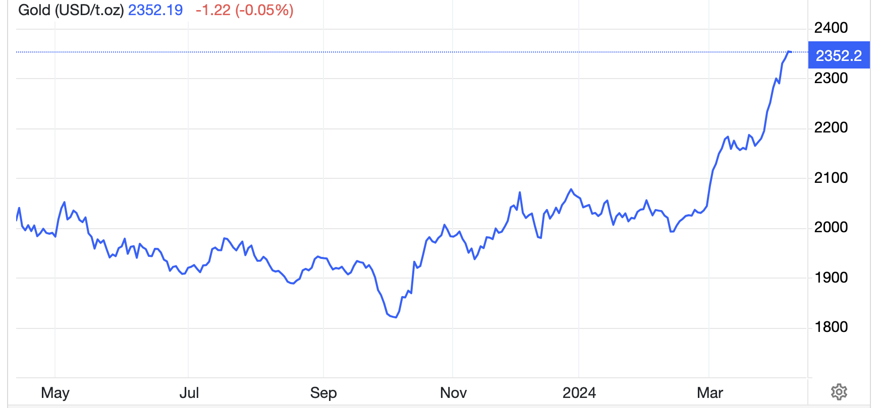 Giá vàng thế giới 1 năm qua. Đơn vị: USD/oz - Nguồn: TradingEconomics.