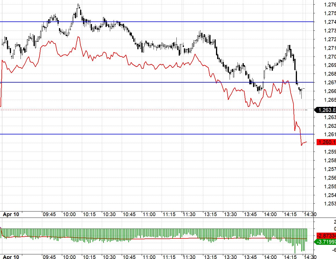 F1 chiết khấu nhưng basis được duy tr&igrave; tốt trong phi&ecirc;n.