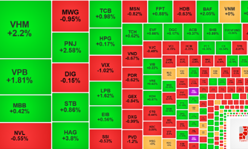 Thị trường mất đà, khối ngoại xả cực mạnh nếu không tính thỏa thuận MBB