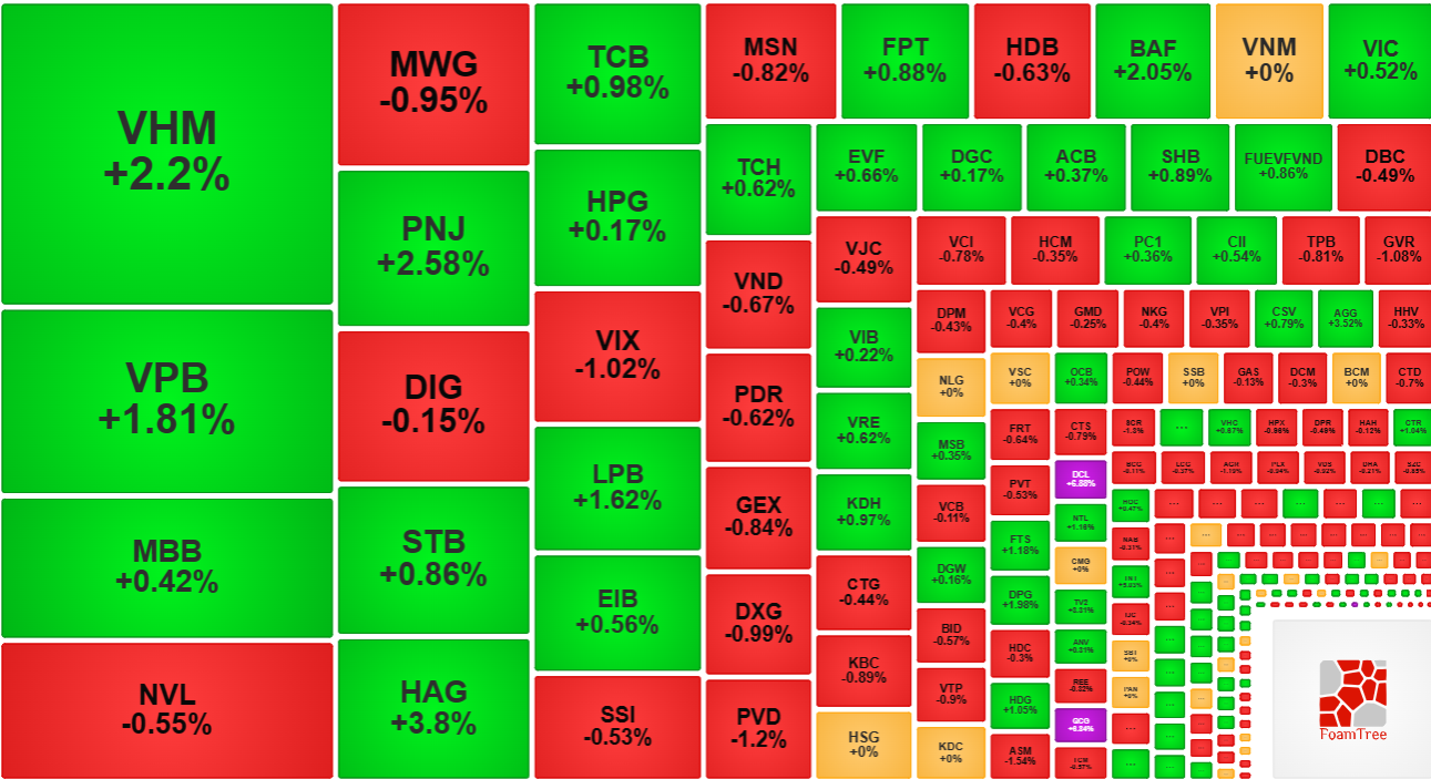 Các cổ phiếu trụ như VHM, VPB vẫn đang có dòng tiền mạnh nâng đỡ.