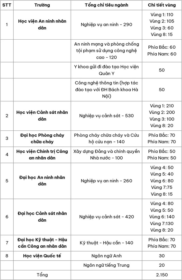 Chỉ tiêu cụ thể của các trường.