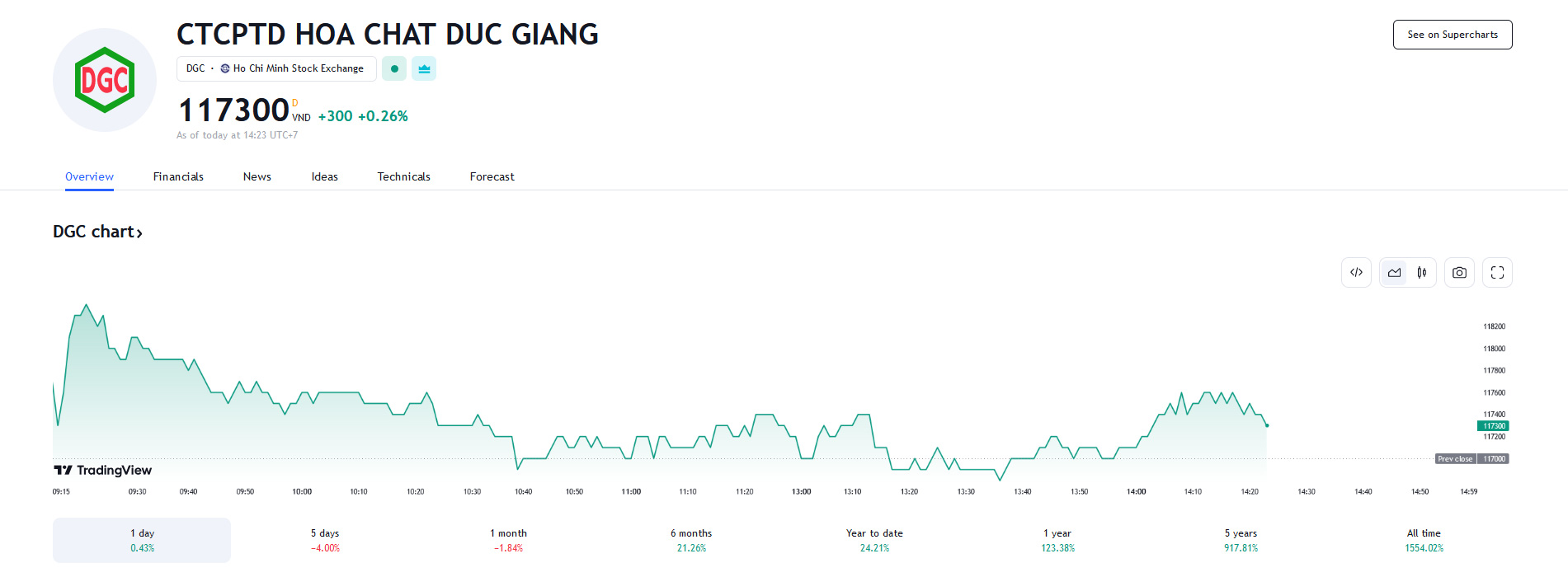 Sơ đồ giá cổ phiếu DGC trên Tradingview.
