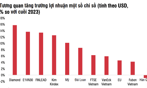 Dòng tiền đổ vào thị trường cổ phiếu Mỹ, các ETF Việt Nam bị rút ròng 7,76 nghìn tỷ từ đầu năm