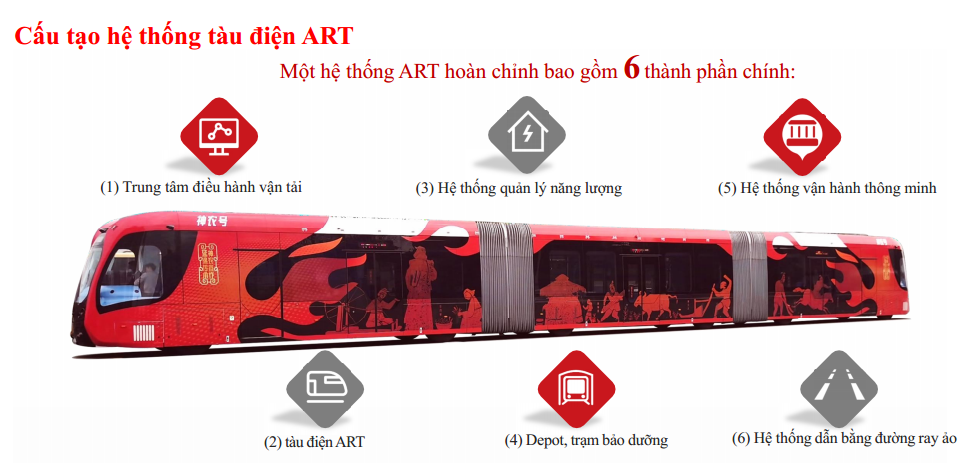Tàu điện ART đã được khai thác thương mại từ năm 2015 tại Trung Quốc, Malaysia, Úc, Ả Rập Xê út, Quarta, Thụy Sỹ cho các tuyến đườngsắt đô thị (LRT), các tuyến đường sắt kết nối sân bay và các điểm du lịch…