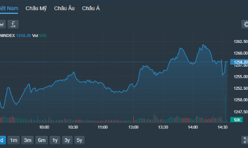 Nỗ lực kéo trụ vẫn không thành, phục hồi lại thất bại