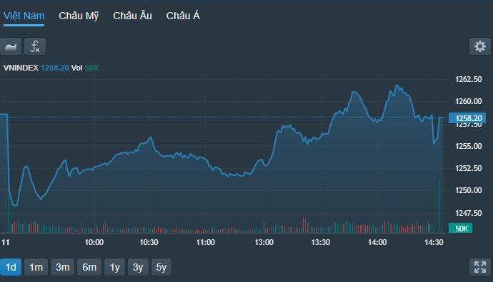 VN-Index không giữ được trên tham chiếu đến cuối ngày.