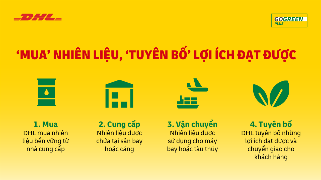 Vai trò của GoGreen Plus rất quan trọng để đạt được mục tiêu net-zero.