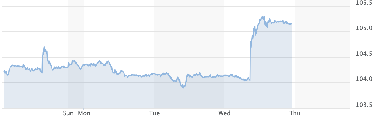 Diễn biến chỉ số Dollar Index trong 5 phi&ecirc;n gần đ&acirc;y - Nguồn: MarketWatch.