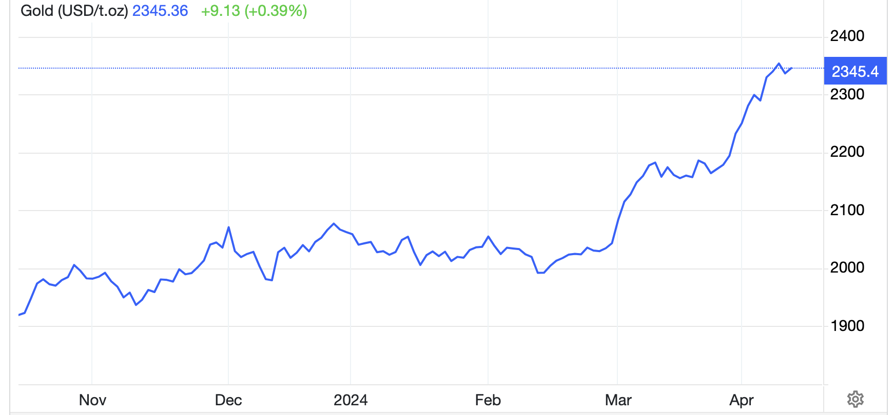 Diễn biến giá vàng thế giới 6 tháng qua. Đơn vị: USD/oz - Nguồn: Trading Economics.