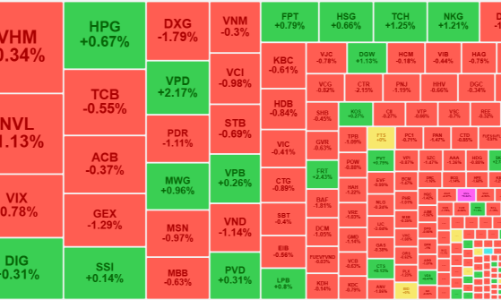 Tiền từ chối giá cao, bảng điện “đỏ gắt”, thanh khoản duy trì mức thấp