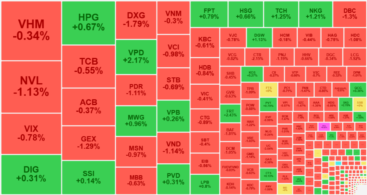 VN-Index tuy chỉ giảm hơn 5 điểm sáng nay nhưng cả trăm cổ phiếu rơi quá 1%.