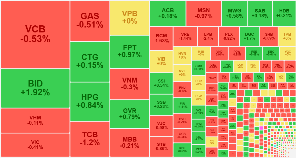 BID l&agrave; trụ duy nhất mạnh trong phi&ecirc;n h&ocirc;m nay.