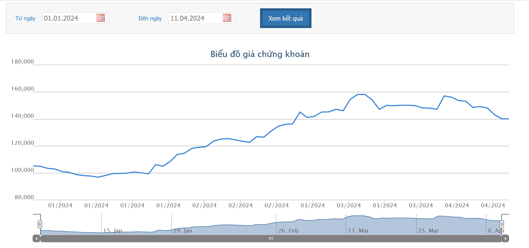 Sơ đồ giá cổ phiếu FRT từ đầu năm 2024 đến nay trên HOSE.