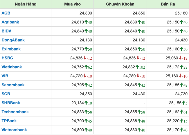 Tỷ&nbsp; gi&aacute; tại c&aacute;c ng&acirc;n h&agrave;ng thương mại kết th&uacute;c&nbsp; phi&ecirc;n s&aacute;ng 11/4.&nbsp;