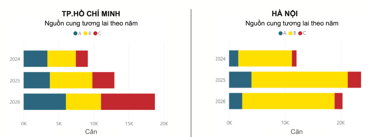 Nguồn cung căn hộ tương lai - Nguồn: Savills.