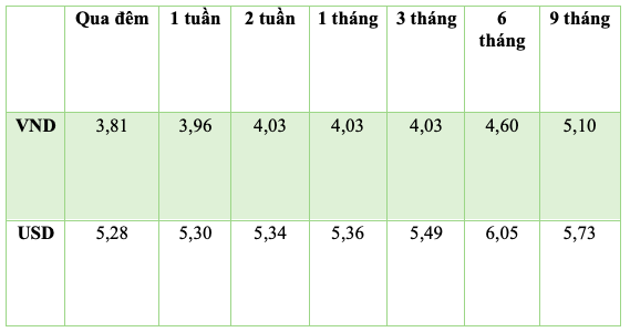 Lãi suất bình quân liên ngân hàng của các kỳ hạn chủ chốt ngày 5/4/2024 (Theo Ngân hàng Nhà nước)