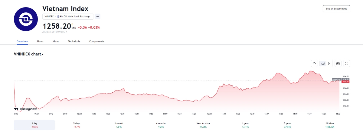 VCSC dự báo ngày mai, VN-Index có thể tiếp tục kiểm định lực mua ở vùng giá cao khi kiểm định lại kháng cự MA10, MA20 tại vùng 1.268-1.269 điểm.
