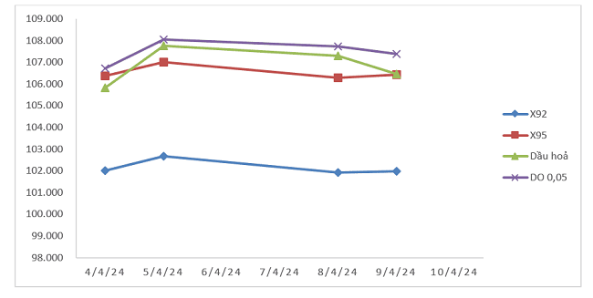 Biến động gi&aacute; th&agrave;nh phẩm xăng dầu tr&ecirc;n thị trường thế giớitừ 4/4/2024 - 10/4/2024.