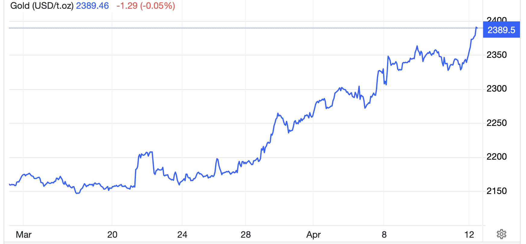 Diễn biến gi&aacute; v&agrave;ng thế giới 1 th&aacute;ng qua. Đơn vị: USD/oz - Nguồn: Trading Economics.