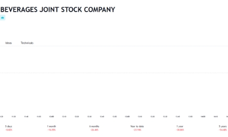 Cổ phiếu SCD bị huỷ niêm yết, quỹ ngoại Pyn Elite Fund rời ghế cổ đông lớn