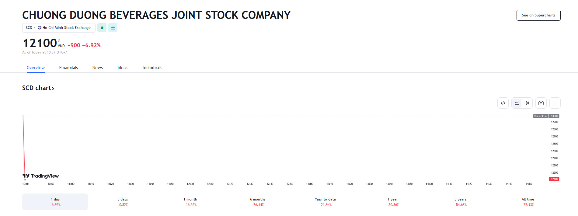 Sơ đồ giá cổ phiếu SCD trên Tradingview.