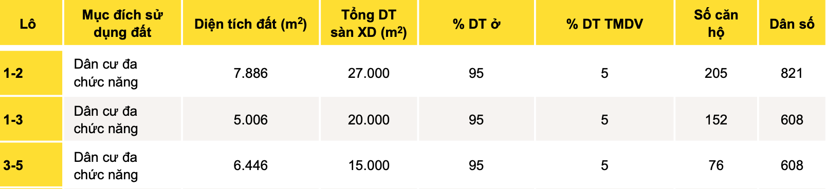 Thông tin về 03 lô đất sẽ đấu giá - Thống kê Savills.