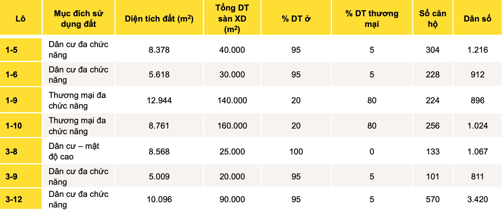 Thông tin về một số lô đất sẽ đấu giá tại khu đô thị Thủ Thiêm - Thống kê: Savills.