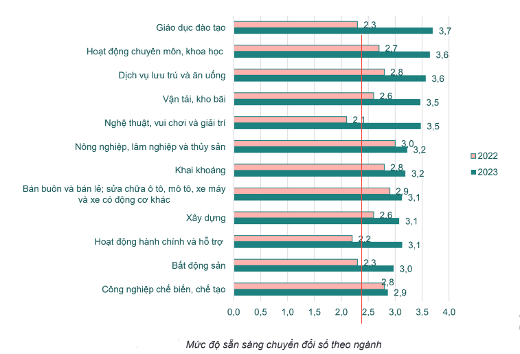 Mức độ sẵn sàng chuyển đổi số của các ngành đã có sự nâng cao so với năm 2022