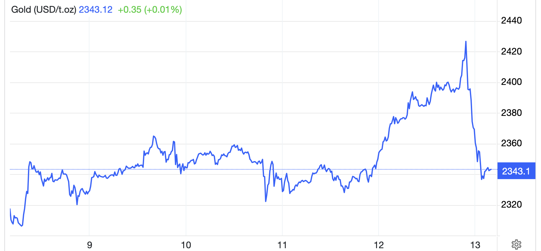 Diễn biến gi&aacute; v&agrave;ng thế giới tuần n&agrave;y. Đơn vị: USD/oz - Nguồn: Trading Economics.