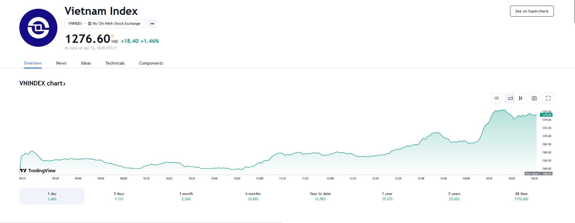 VCSC dự báo trong phiên tới, lực mua có thể tiếp tục được thúc đẩy tại nhóm vốn hóa lớn và trung bình sau khi tín hiệu ngắn hạn được cải thiện. 