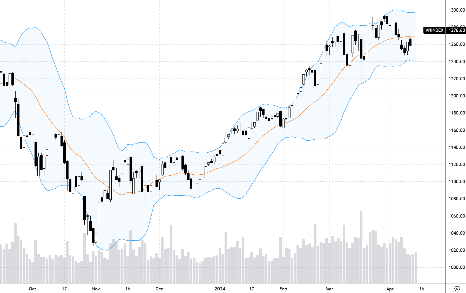 Chỉ số VN-Index bật tăng mạnh cuối tuần qua.